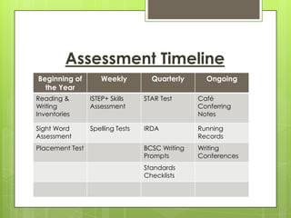How Can We Foster Reading Comprehension?A Common Struggle For Our Young ReadersDevelop automaticity & word recognition skillsBuild/Activate student schemata through a “think aloud”Match appropriate books to readersHelp students  interpret punctuation marksAsk questions (5 W’s and how)Make predictionsSummarize text (beginning, middle, end)Make connections to story (text-to-text, text-to-self, text-to-world)Reciprocal teachingFix-up strategies
