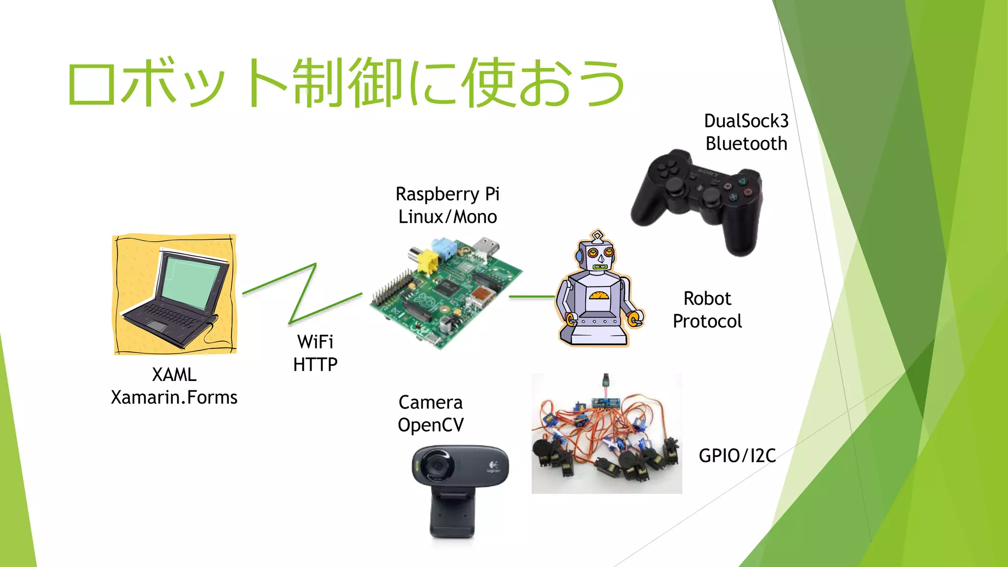 ロボット制御に使おう
Raspberry Pi
Linux/Mono
Camera
OpenCV
DualSock3
Bluetooth
GPIO/I2C
Robot
Protocol
WiFi
HTTP
XAML
Xamarin.Forms
 
