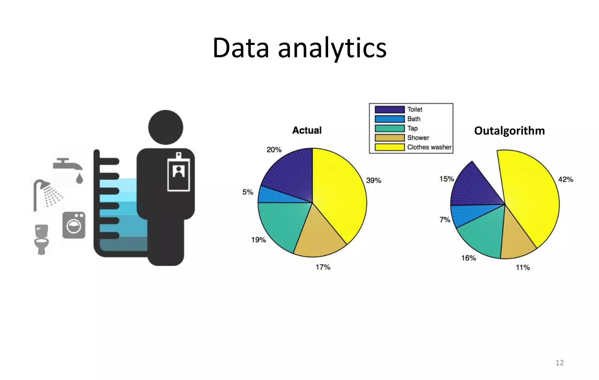 Data analytics
12
Outalgorithm
 
