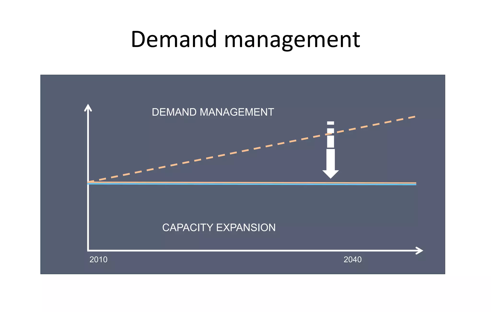 Demand management
DEMAND MANAGEMENT
CAPACITY EXPANSION
2010 2040
 