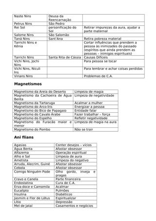 Naste Nins Deusa da
Reencarnação
Petrus Nins São Pedro
Rei Sol personificação do
Sol
Retirar impurezas da aura, ajudar a
parte maternal
Salome Nins São Salomão
Taná Nins Sant’Ana Retira pobreza material
Tarrichi Nins e
Kênia
Cortar influências que prendem a
pessoa às inimizades do passado
(espíritos que ainda prendem as
pessoas – inimigos espirituais)
Tarrichi Nins Santa Rita de Cássia Causas Difíceis
Vichi Nins, Jochi
Nins
Para pessoa se tocar
Vichi Nins, Niculi
Ins
Para lembrar e achar coisas perdidas
Virians Nins Problemas de C.A.
Magnetismos
Magnetismo da Areia do Deserto Limpeza de magia
Magnetismo da Cachoeira de Água
Benta
Limpeza de negatividade
Magnetismo da Tartaruga Acalmar a mulher
Magnetismo do Arco-Íris Energizar a pessoa
Magnetismo do Bico de Papagaio Entidade falar
Magnetismo do Cavalo Árabe Fazer trabalhar – força
Magnetismo do Espelho Refletir negatividade
Magnetismo do Furacão maior e
menor
Limpeza de magia na aura
Magnetismo do Pombo Não se trair
Ani flians
Agasias Conter desejos – vícios
Água Benta Afastar obsessor
Alfazema Operação espiritual
Alho e Sal Limpeza de aura
Ametista Limpeza do negativo
Arruda, Alecrim, Guiné Afastar obsessor
Cebola Afastar obsessor
Comigo Ninguém Pode Olho gordo, inveja e
pragas
Cravo e Canela Parte financeira
Endostatina Cura de C.A.
Erva-doce e Camomila Acalmar
Eucalipto Pulmões
Insulina Diabéticos
Jasmim e Flor de Lótus Espiritualizar
Lítio Depressão
Mel de Jataí Casamentos e negócios
 