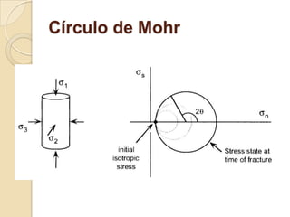 Círculo de Mohr
 