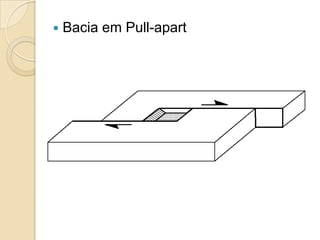    Bacia em Pull-apart
 