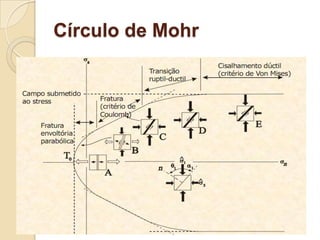Círculo de Mohr
 