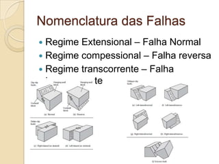 Nomenclatura das Falhas
 Regime Extensional – Falha Normal
 Regime compessional – Falha reversa
 Regime transcorrente – Falha
  transcorrente
 