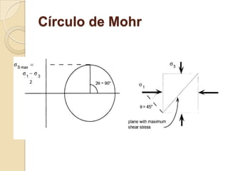 Círculo de Mohr
 