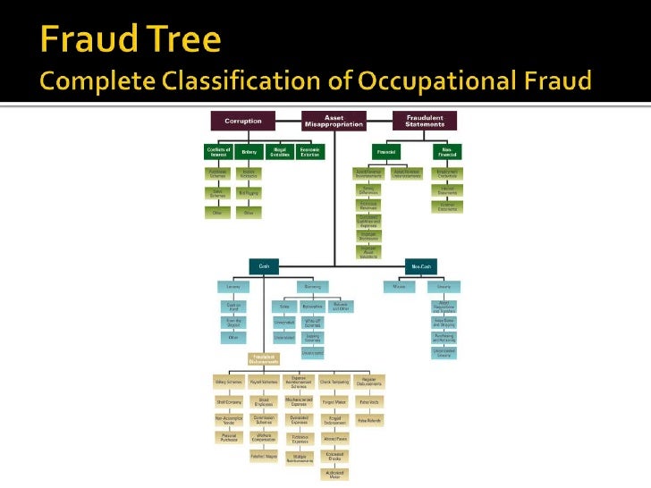 Fraud Understanding Fraud and Our Responsibilities