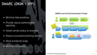 DMARC and the Email Authentication Process
Minimize false positives.
Provide robust authentication
reporting.
Assert sender policy at receivers.
Reduce successful phishing delivery.
Work at Internet scale.
Minimize complexity.
DMARC (DKIM + SPF)
source: DMARC Overview https://dmarc.org/overview/
 