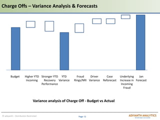 Page 12© adiyanth – Distribution Restricted
Charge Offs – Variance Analysis & Forecasts
Budget Higher YTD
Incoming
Stronger YTD
Recovery
Performance
YTD
Variance
Fraud
Rings/NRI
Driver
Variance
Case
Reforecast
Underlying
Increase in
Incoming
Fraud
Jan
Forecast
Variance analysis of Charge Off - Budget vs Actual
 