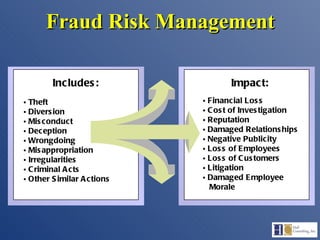 Fraud Risk Management Includes: Theft Diversion Misconduct Deception Wrongdoing Misappropriation Irregularities Criminal Acts Other Similar Actions Impact: Financial Loss Cost of Investigation Reputation Damaged Relationships Negative Publicity Loss of Employees Loss of Customers Litigation Damaged Employee  Morale 