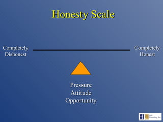 Completely Dishonest Completely Honest Pressure Attitude Opportunity Honesty Scale 