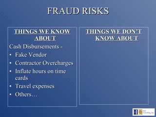 FRAUD RISKS THINGS WE KNOW ABOUT Cash Disbursements -  Fake Vendor Contractor Overcharges Inflate hours on time cards Travel expenses Others… THINGS WE DON’T KNOW ABOUT 