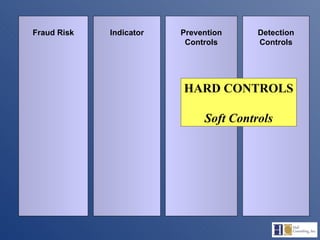 Detection Controls Prevention Controls Indicator Fraud Risk HARD CONTROLS Soft Controls 