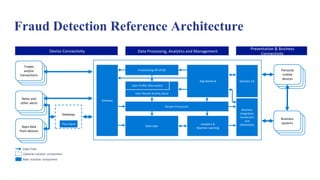 Fraud Detection Reference Architecture
Apps data
from devices
News and
other alerts
Solution UX
Provisioning API (Pull)
User Profile Information
Stream Processors
Analytics &
Machine Learning
Business
Integration
Connectors
and
Gateway(s)
User Recent Activity Store
Gateway
Data Lake
Gateway
App Backend
Data Path
Optional solution component
Main solution component
Thin Client
Presentation & Business
Connectivity
Data Processing, Analytics and ManagementDevice Connectivity
Personal
mobile
devices
Trades
and/or
transactions
Business
systems
 