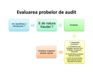 Evaluarea probelor de audit
Am identificat o
denaturare ?
E de natura
fraudei ?
Analizez:
1. Declaratiile
conducerii
2. Existenta unei
înțelegeri secrete între
angajați, conducere,
terțe părți
3. Credibiliatea probelor
obtinute anterior
4. Cat de semnificativ
este impactul asupra
situatiilor financiare
Analizez impactul
asupra opiniei
 