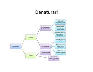 Denaturari
Manipulare de
situatii financiare
Manipularea,
falsificarea
documentelor care
stau la baza lor
Denaturarea,
omiterea
informatiilor
Aplicarea eronata
a principiilor si
metodelor
Denaturare
Frauda
metodelor
Furt de active
Furt de cash sau
active
Plati necuvenite
sau la sume
nejustificate
Utilizarea
activelor in scop
personal
Eroare
Calcule eronate
Clasificari
eronate, omisiuni
etc.
 