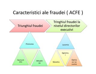 Caracteristici ale fraudei ( ACFE )
Triunghiul fraudei
Tringhiul fraudei la
nivelul directorilor
executivi
LacomiaPresiunea
Atitudin
ea
Oportunit
atea Mandria
Egoismu
l
Opinia
ca i se
cuvine
 