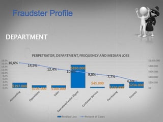 Fraud awareness training | PPTX