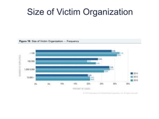 Size of Victim Organization
11
9
 