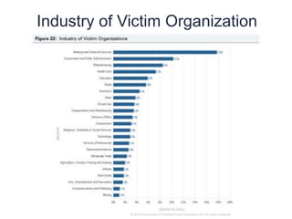 Industry of Victim Organization
12
1
 