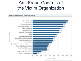 Anti-Fraud Controls at
the Victim Organization
12
5
 