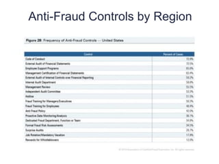 Anti-Fraud Controls by Region
12
6
 