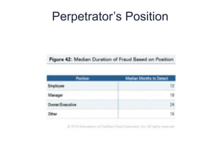 Perpetrator’s Position
13
1
 