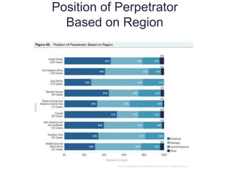 Position of Perpetrator
Based on Region
13
2
 