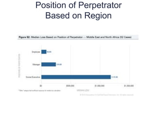 Position of Perpetrator
Based on Region
13
4
 