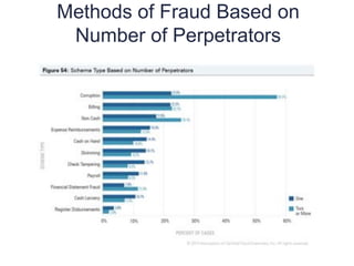 Methods of Fraud Based on
Number of Perpetrators
13
6
 
