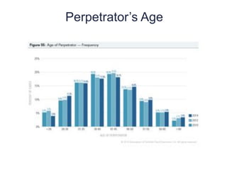 Perpetrator’s Age
13
7
 