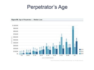 Perpetrator’s Age
13
8
 