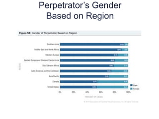 Perpetrator’s Gender
Based on Region
14
0
 