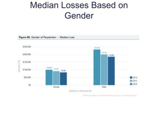 Median Losses Based on
Gender
14
1
 