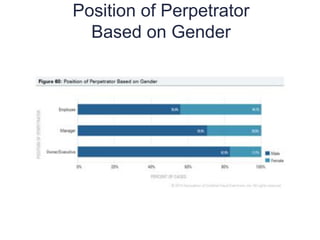 Position of Perpetrator
Based on Gender
14
2
 