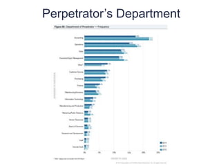 Perpetrator’s Department
14
3
 