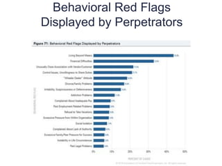 Behavioral Red Flags
Displayed by Perpetrators
14
5
 