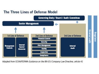Three!lines!of!Defense!!
 