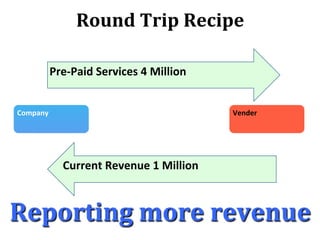 Round&Trip&Recipe&&
Company& Vender&
PreJPaid&Services&4&Million&&
Current&Revenue&1&Million&&&
Reporting&more&revenue&&
 