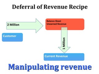 Deferral&of&Revenue&Recipe&&
Customer&
Balance&Sheet&
Unearned&Revenue&&2&Million&
1&Million&
Manipulating&revenue&&
Current&Revenue&&
 