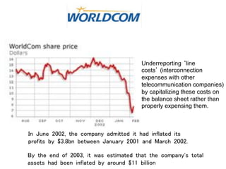 !
!
Underreporting line
costs (interconnection
expenses with other
telecommunication companies)
by capitalizing these costs on
the balance sheet rather than
properly expensing them.
 