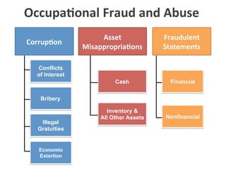 Occupa?onal&Fraud&and&Abuse&
Asset&&
Misappropria?ons&
Corrup?on&
Fraudulent&
Statements&
Conflicts
of Interest
Bribery
Illegal
Gratuities
Economic
Extortion
Inventory &
All Other Assets
Cash
Nonfinancial
Financial
 