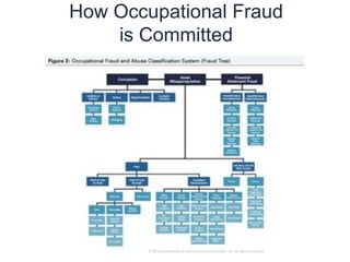 How Occupational Fraud
is Committed
10
8
 