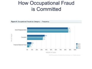 How Occupational Fraud
is Committed
10
9
 