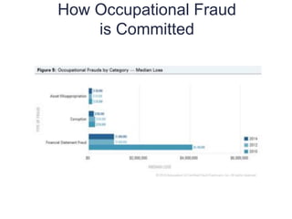 How Occupational Fraud
is Committed
11
0
 