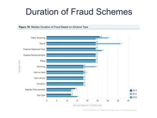 Duration of Fraud Schemes
11
2
 