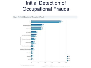 Initial Detection of
Occupational Frauds
11
3
 
