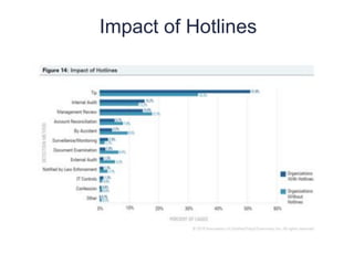 Impact of Hotlines
11
5
 