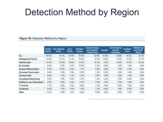 Detection Method by Region
11
6
 