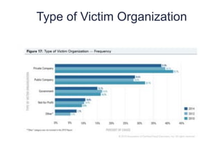 Type of Victim Organization
11
7
 
